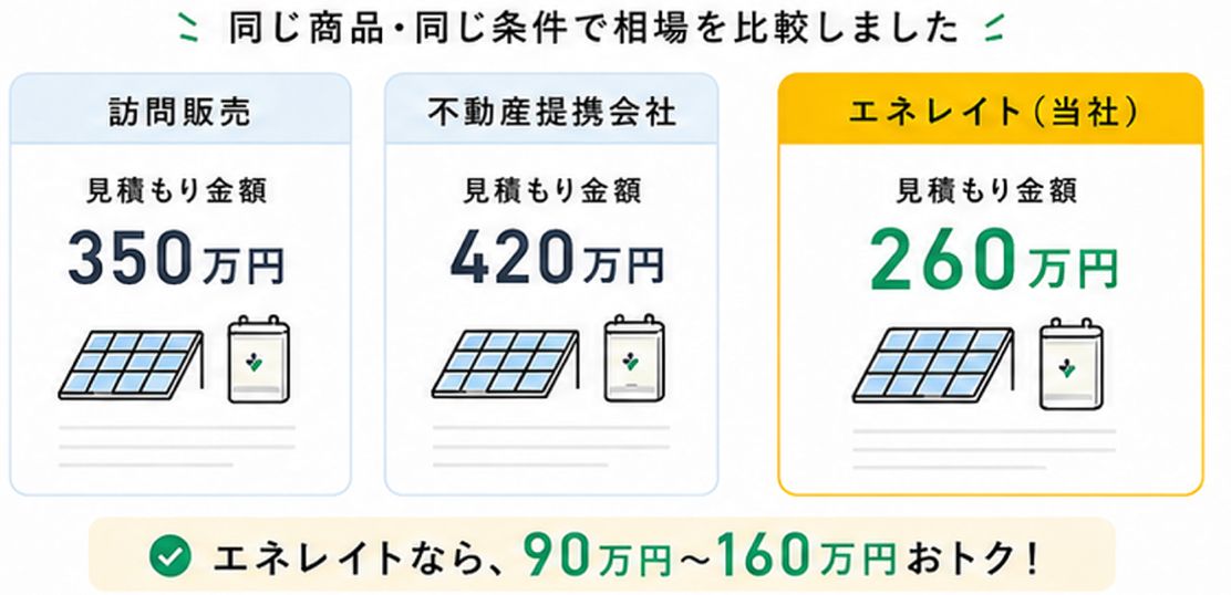 同じ商品・同じ条件で相場を比較しました 訪問販売 見積り金額350万円 不動産提携会社 見積り金額420万円 エネレイト（当社） 見積り金額260万円 エネレイトなら、90万円〜160万円おトク！