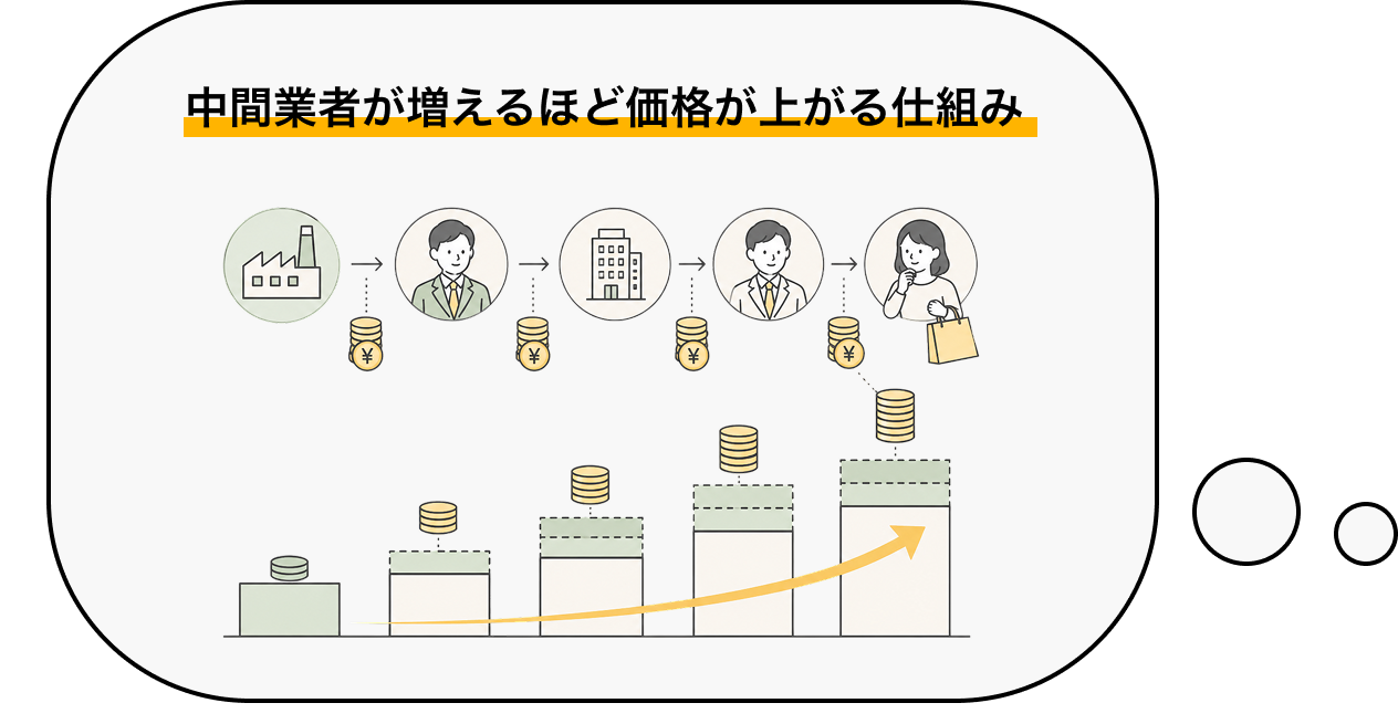 中間業者が増えるほど価格が上がる仕組み