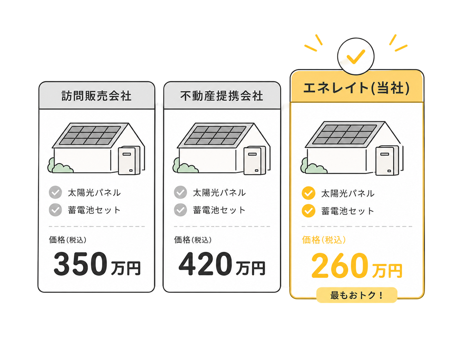 訪問販売会社 価格（税込）350万円 不動産提携会社 価格（税込）420万円 エネレイト（当社） 価格（税込）260万円 最もおトク！