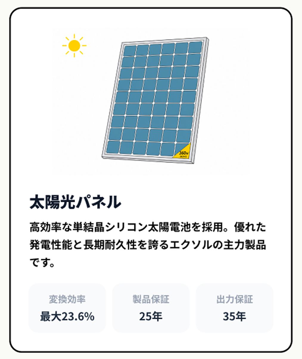 太陽光パネル 高効率な単結晶シリコン太陽電池を採用。優れた発電性能と長期耐久性を誇るエクソルの主力製品です。 変換効率最大23.6% 製品保証25年 出力保証35年